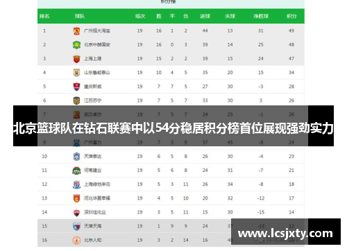 北京篮球队在钻石联赛中以54分稳居积分榜首位展现强劲实力